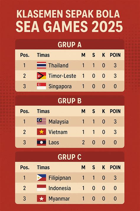 klasemen sepak bola sea games 2022 dapatkan skin battle machine 41 top up hari ini image 4