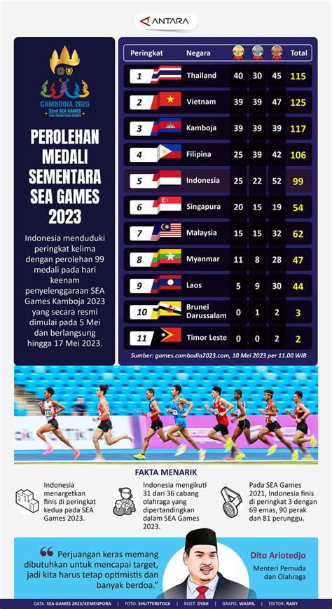 medali yang dimenangkan sea games 2023 kirim vp teman Masa tenggang Telkomsel & Update Poin Berkualitas image 3