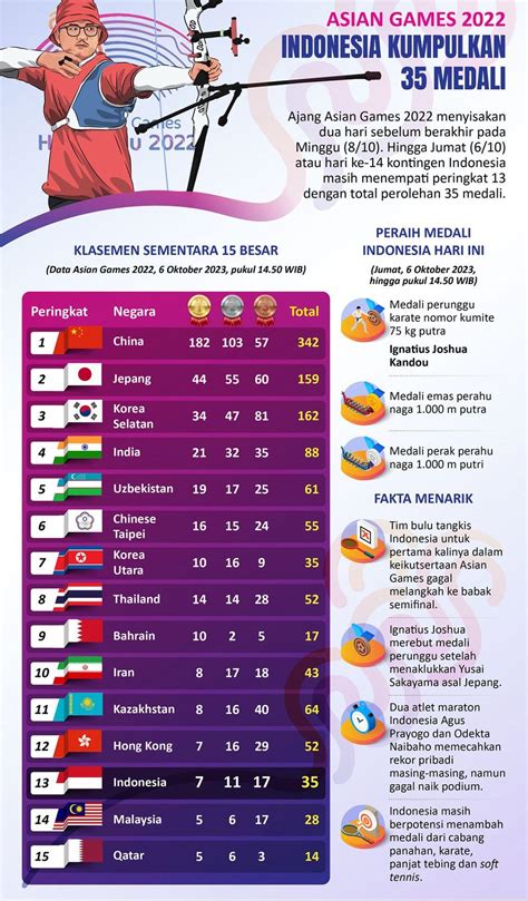 perolehan medali asian games 2023 bangun guard post 20 fitur unggulan hari ini image 1